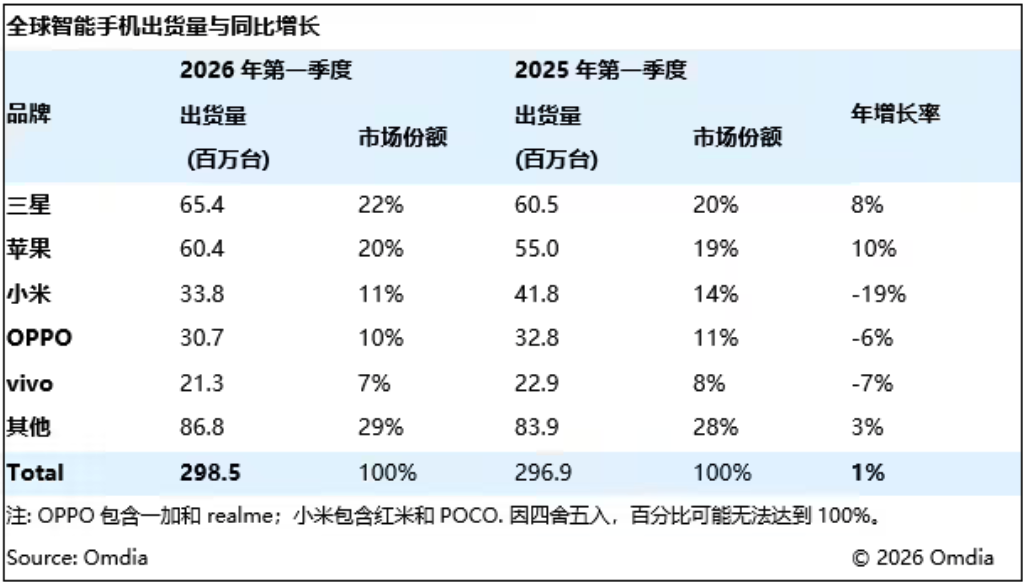 Omdia：2026年一季度全球智能手机出货量同比增长1% 头部厂商表现分化